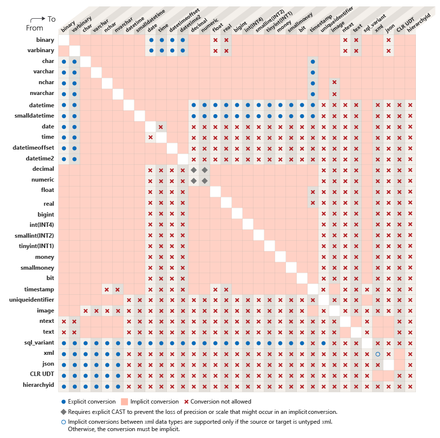 data type conversion chart
