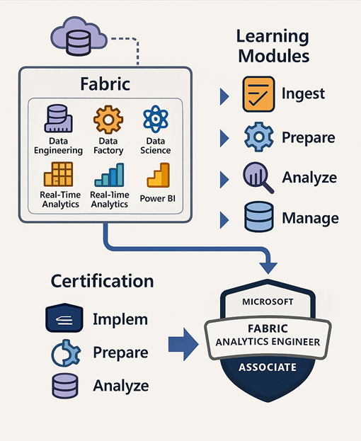 Microsoft Fabric Certifiation Guide