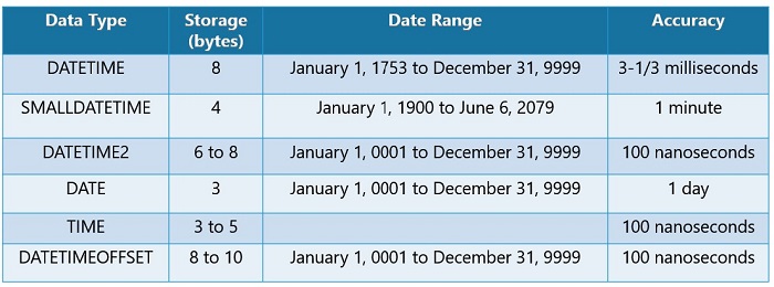 Date And Time Data Types John Deardurff SQLMCT 