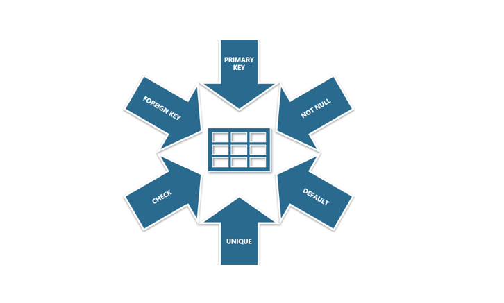 SQL Table Constraints