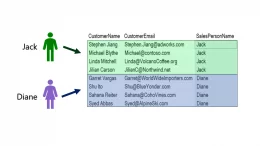 Row Level Security with two users on a Customers Table