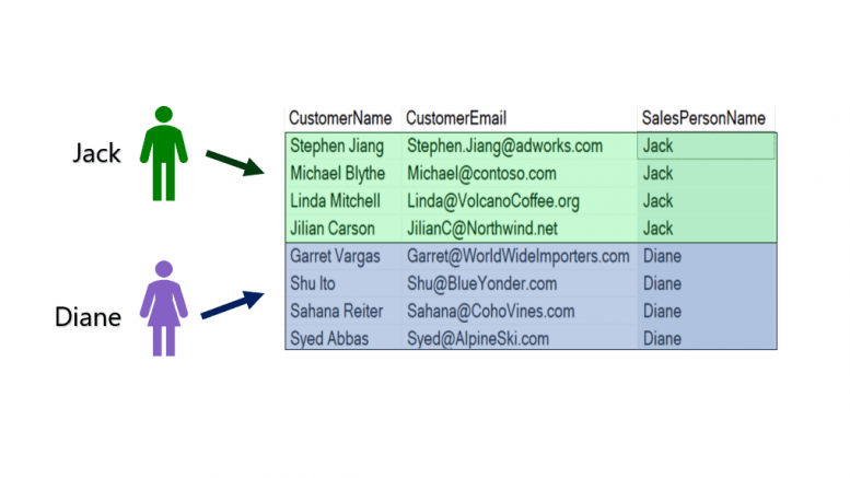 Row Level Security with two users on a Customers Table