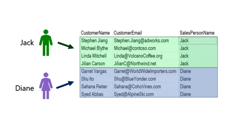 Row Level Security with two users on a Customers Table