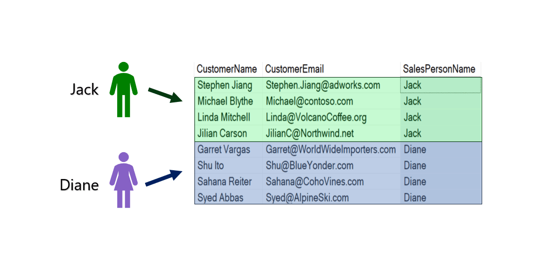 Row-Level Security in SQL Server - John Deardurff