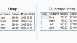 Heap vs Clustered Indexes