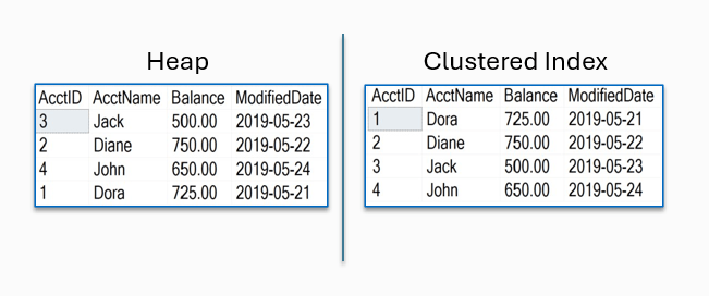 Heap vs Clustered Indexes