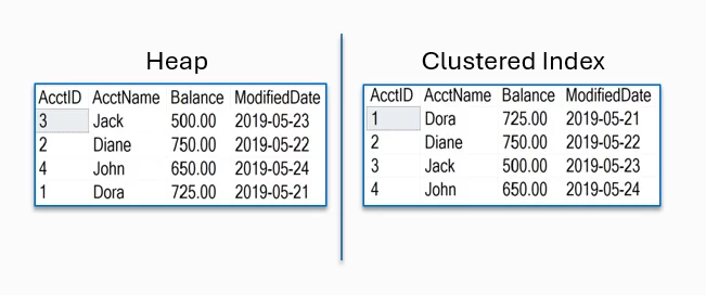 Heap vs Clustered Indexes