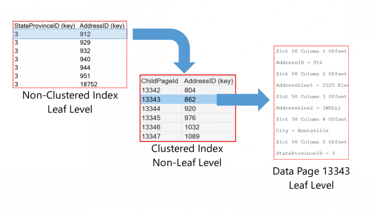 Pages in a non-clustered index