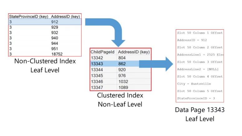 Pages in a non-clustered index