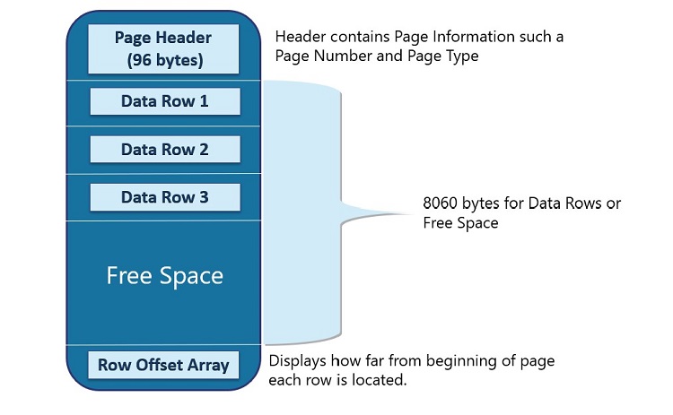 Rows in a data page