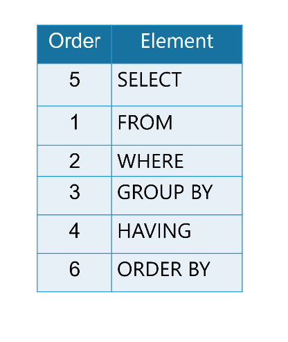 SQL Order of Operations