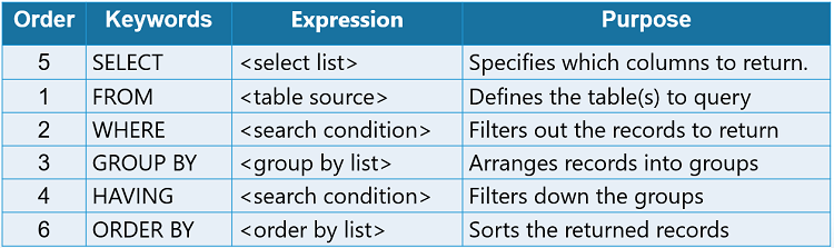 SELECT statement processing order