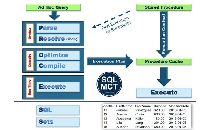 The PROCESS of Query Optimization - Deardurff