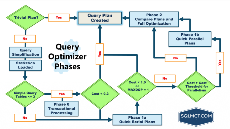 Query Optimizer Phases
