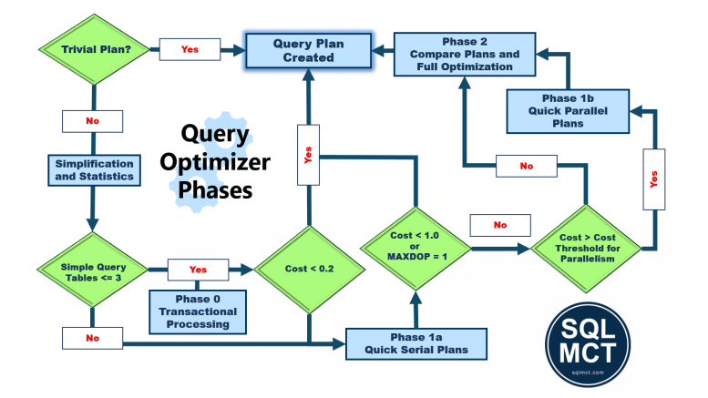Query Optimizer Phases - John Deardurff