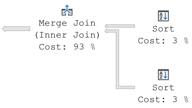 Expensive Operators and Sort Operators in an Execution Plan.