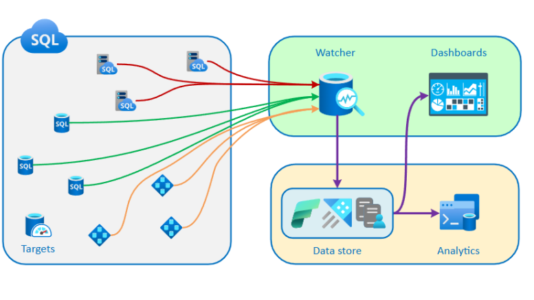 Azure SQL Database Watcher
