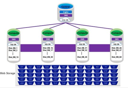MPP in Azure Synapse Pools