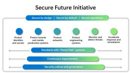 Microsoft’s Secure Future Initiative
