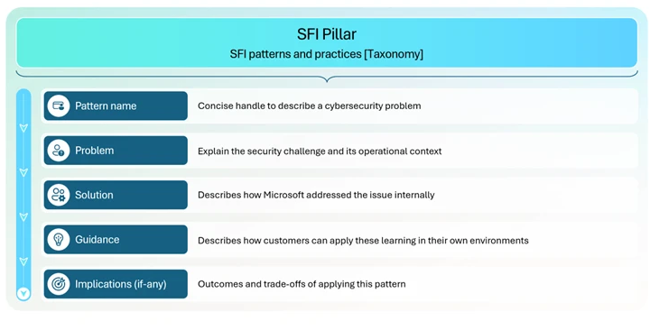 Secure Future Initiative Pillars