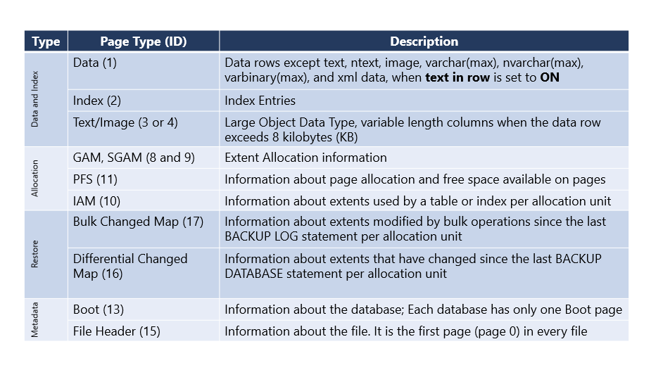 SQL Server Page Types