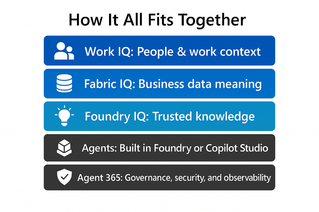 How the core AI strategy of Work IQ, Fabric IQ, Foundry IQ, Agent Foundry and Copilot Studio, Agent 365 fit together.