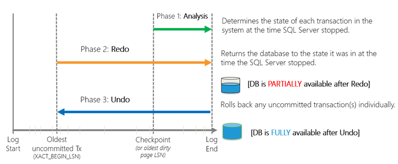 SQL Server’s classic recovery model (ARIES – Algorithms for Recovery and Isolation Exploiting Semantics) works well, but it has a major downside: