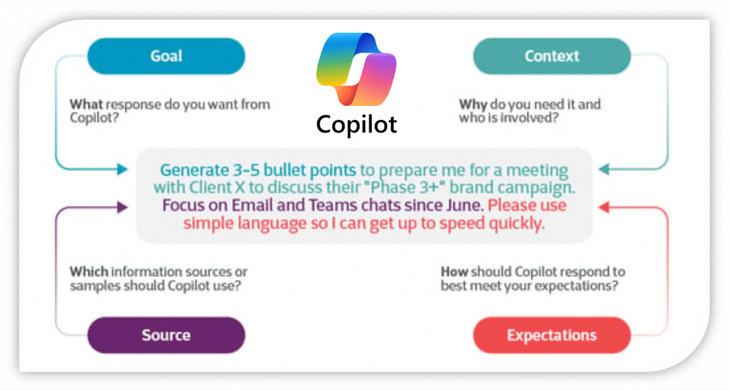 High‑impact prompts include:
Clear goal
Audience context
Content source
Desired format