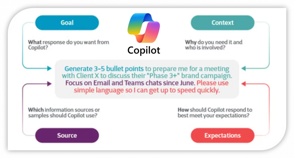 High‑impact prompts include: 
Clear goal 
Audience context 
Content source 
Desired format
