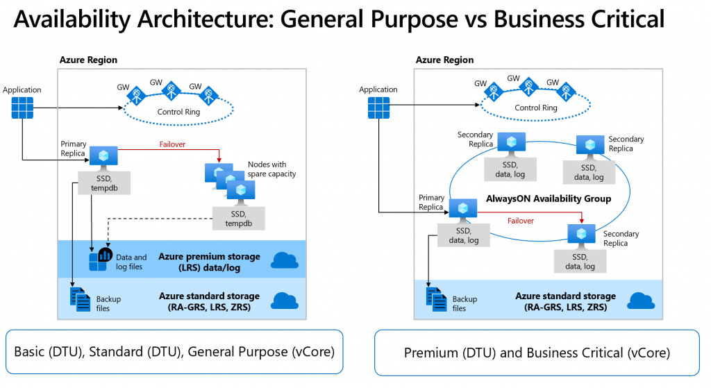 Availability Architecture: General Purpose vs Business Critical
