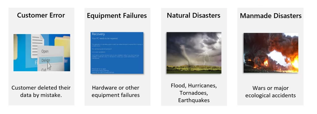 Customer error – accidental deletion of data 

Equipment failures – hardware or infrastructure issues 

Natural disasters – floods, tornadoes, earthquakes 

Man‑made disasters – war or major ecological incidents