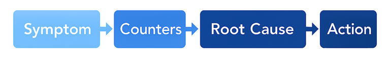Symptom → Counters → Root Cause → Action 