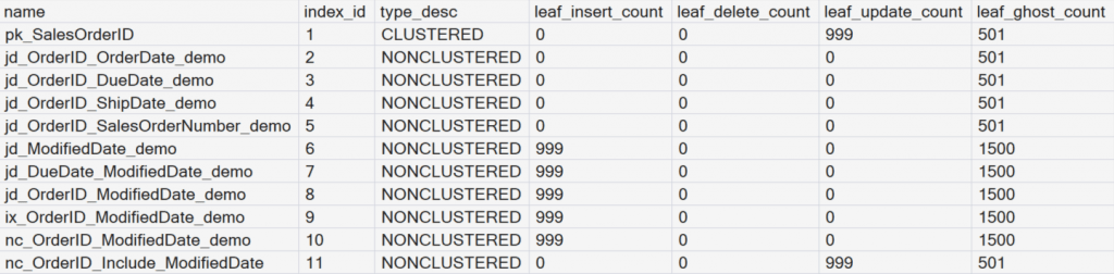 Results of the dynamic management view. After the clustered index was created. When 999 rows were updated and 501 rows were deleted.