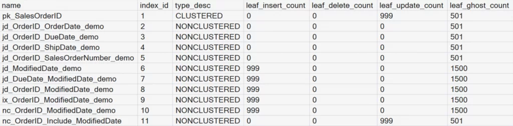 Results of the dynamic management view. After the clustered index was created. When 999 rows were updated and 501 rows were deleted.
