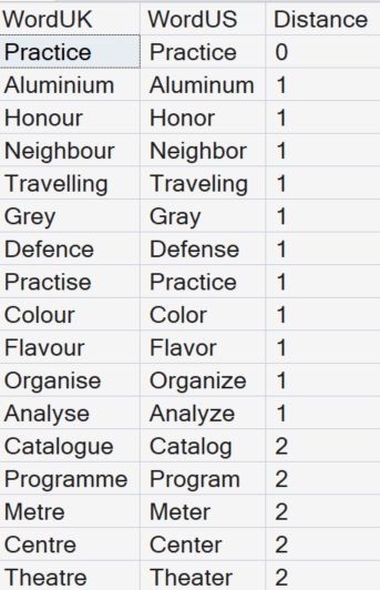 Results of the Edit_Distance Function