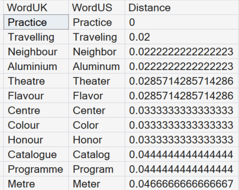 Results of the Jaro_Winkler_Distance Function