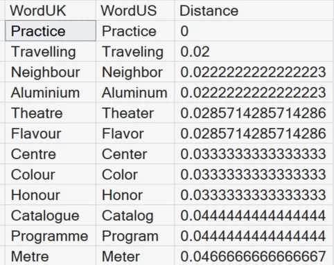 Results of the Jaro_Winkler_Distance Function