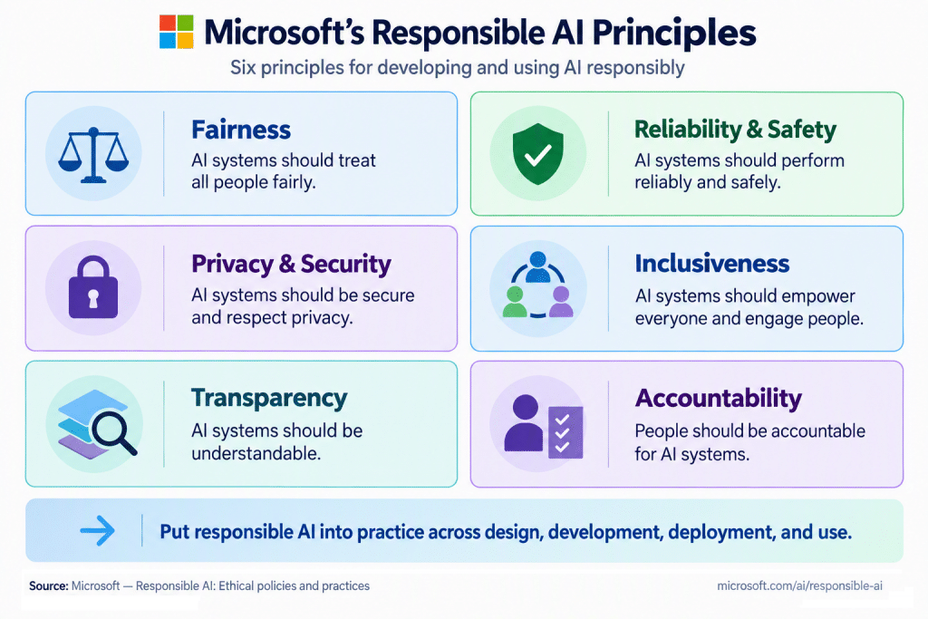 Microsoft Responsible AI Principles