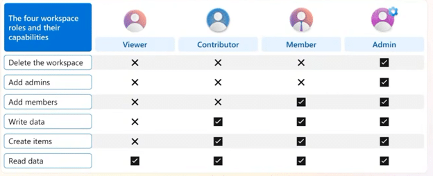 Fabric Workspace roles. Viewer, Contributor, Member, Admin